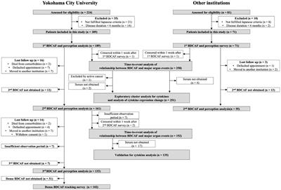 Association of high disease activity and serum IL-6 levels with the incidence of inflammatory major organ events in Behçet disease: a prospective registry study